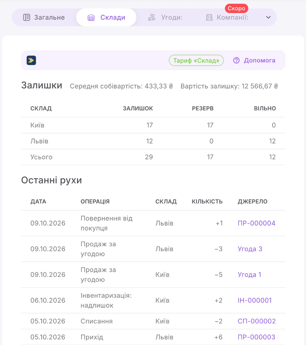 Stock, reserve and recent movements of a product by warehouse — on the product card