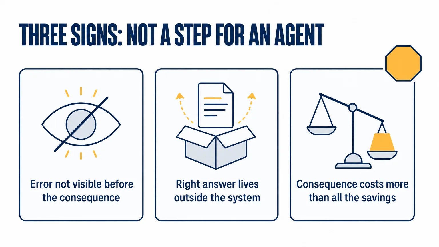 Three signs that a step shouldn't be handed to an AI agent: the error isn't visible before the consequence, the right answer lives outside the system, the consequence costs more than all the savings