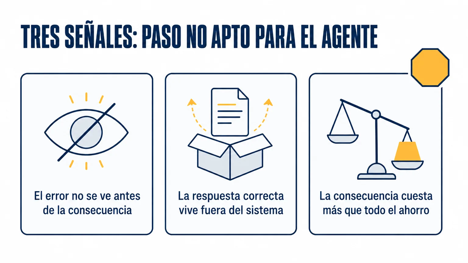 Tres señales de que un paso no conviene dárselo a un agente de IA: el error no se ve antes de la consecuencia, la respuesta correcta vive fuera del sistema, la consecuencia cuesta más que todo el ahorro