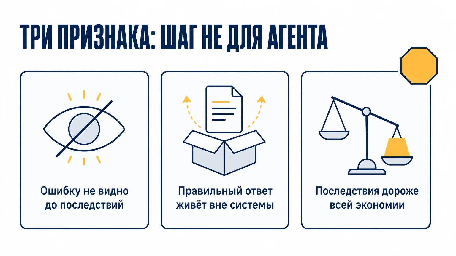 Три признака, что шаг не стоит отдавать AI-агенту: ошибку не видно до последствий, правильный ответ живёт вне системы, последствия дороже всей экономии