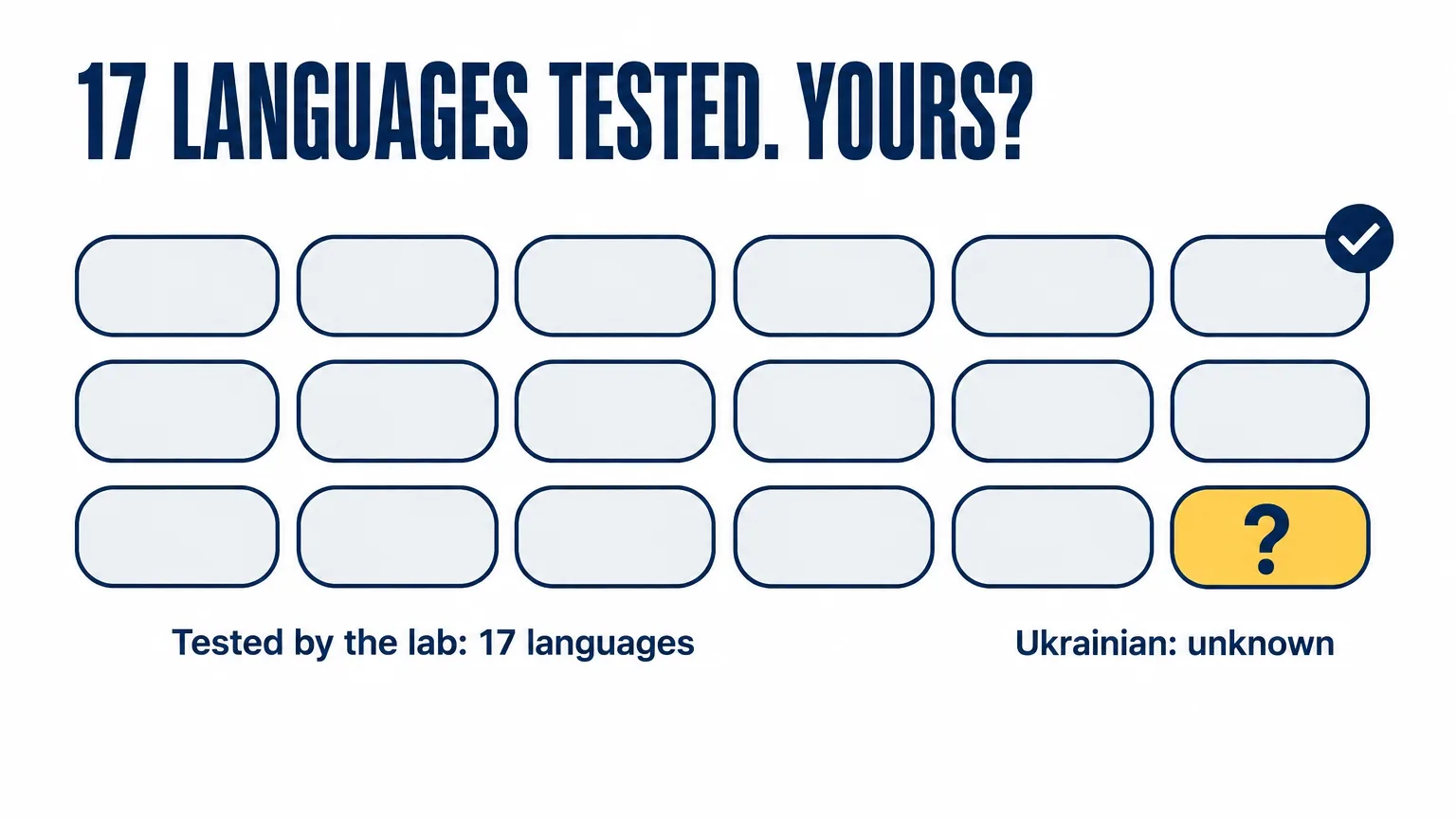 A grid of 17 language chips tested by the lab and one amber chip with a question mark: whether Ukrainian is among the tested languages is unknown