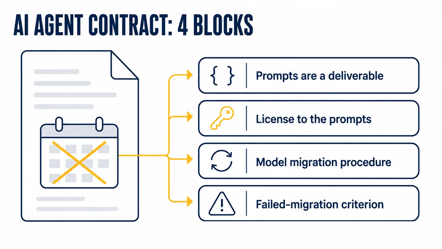 Four blocks of an AI agent development contract: prompts as a deliverable, a license to the prompts, a model migration procedure, a failed-migration criterion; next to them, a calendar marking the model's retirement