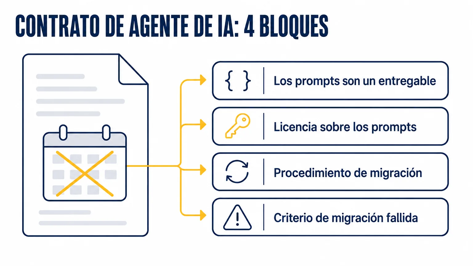 Cuatro bloques del contrato de desarrollo de un agente de IA: los prompts como entregable, la licencia sobre los prompts, el procedimiento de migración del modelo y el criterio de migración fallida; al lado, un calendario con el retiro del modelo