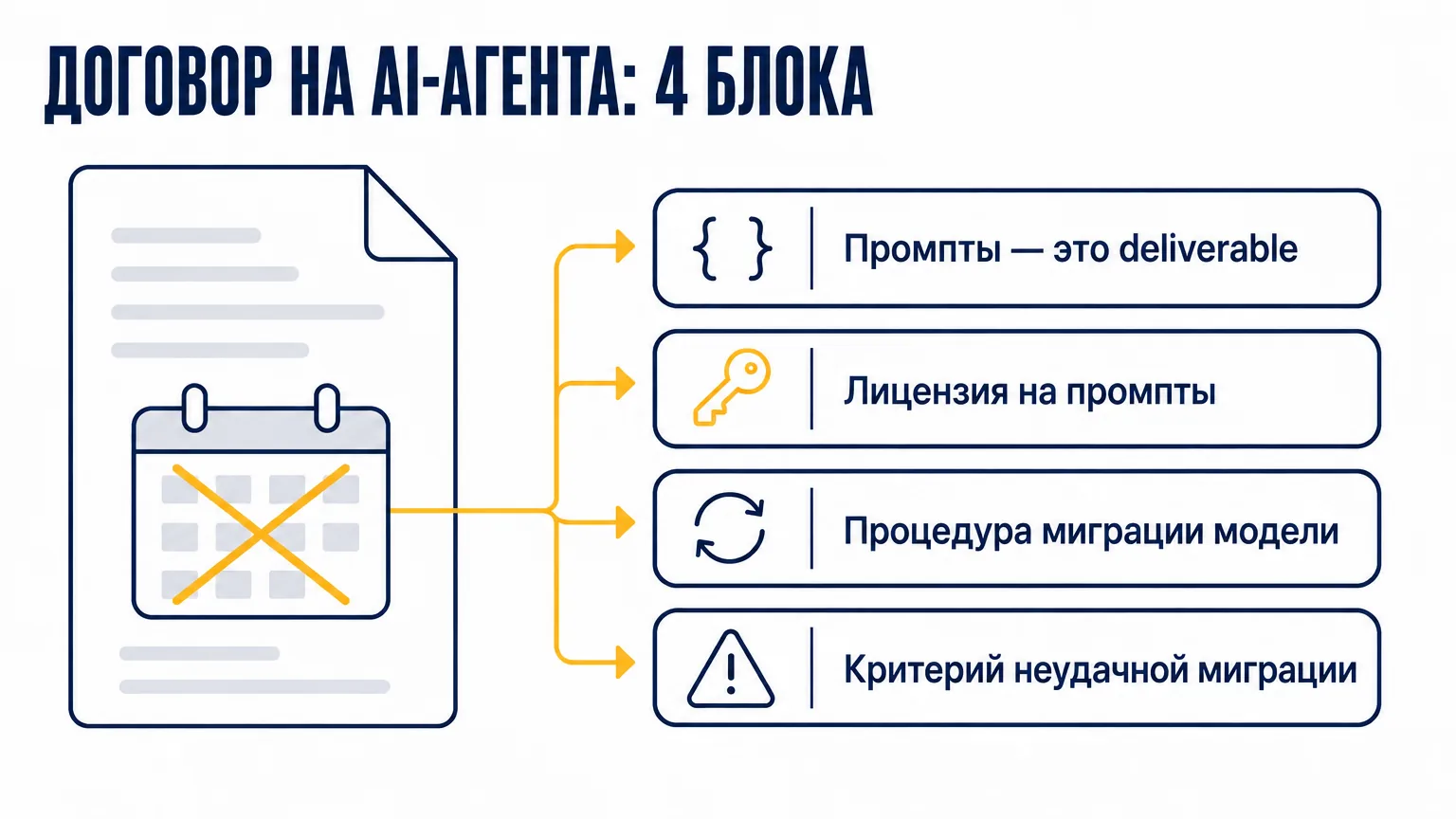 Четыре блока договора на разработку AI-агента: промпты как deliverable, лицензия на промпты, процедура миграции модели, критерий неудачной миграции; рядом календарь со снятием модели с поддержки