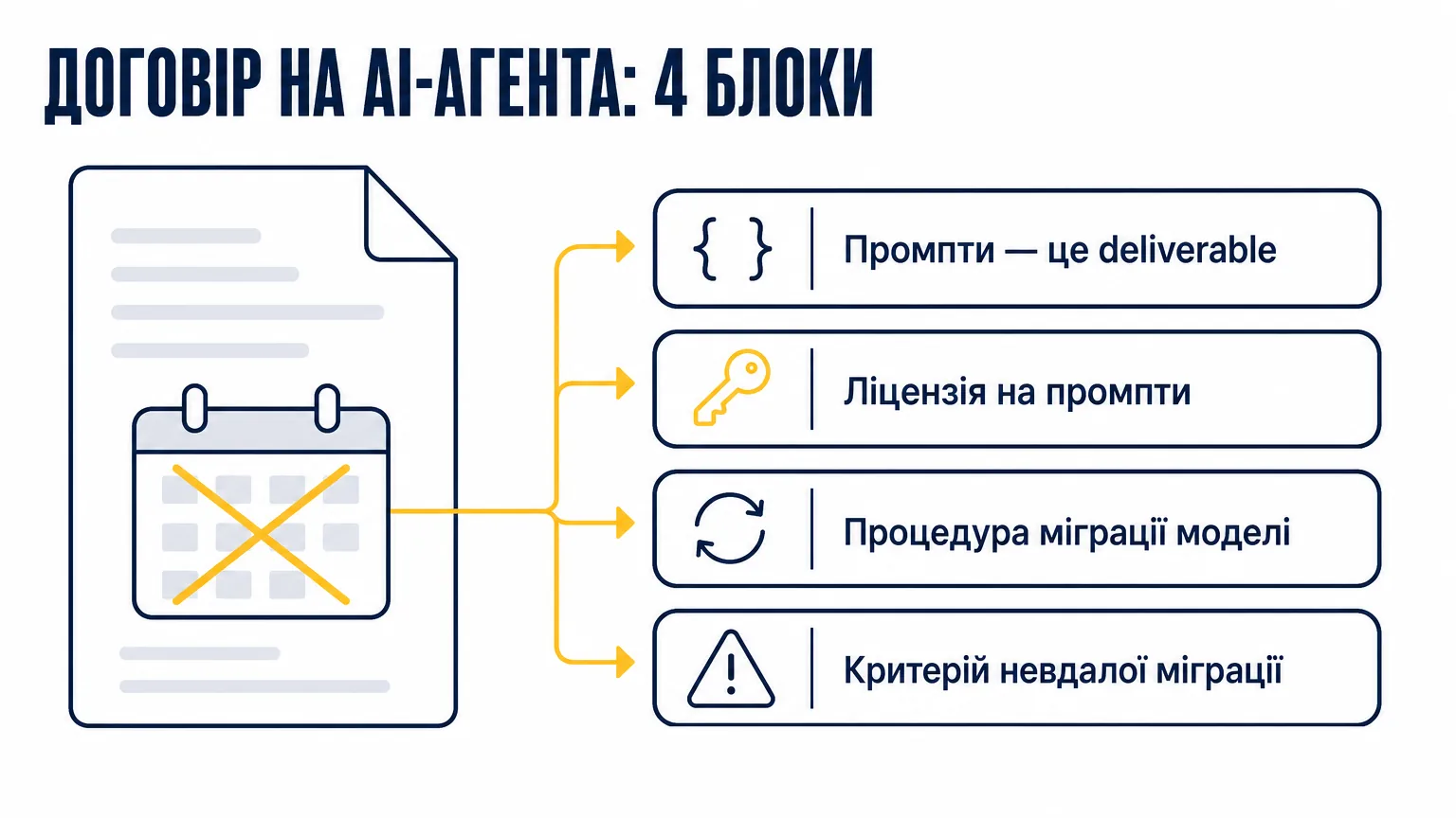 Чотири блоки договору на розробку AI-агента: промпти як deliverable, ліцензія на промпти, процедура міграції моделі, критерій невдалої міграції; поруч календар зі зняттям моделі з підтримки