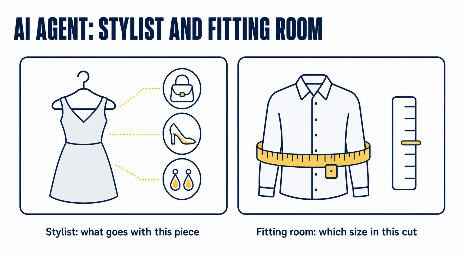 Two roles of an AI agent in a clothing chain: a stylist that suggests what goes with a piece and a fitting room that tells which size to take in this cut