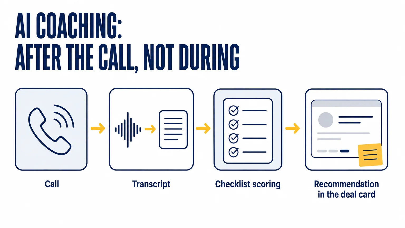Four steps of AI coaching for a sales rep: the call, the transcript, scoring against the checklist, a recommendation in the deal card