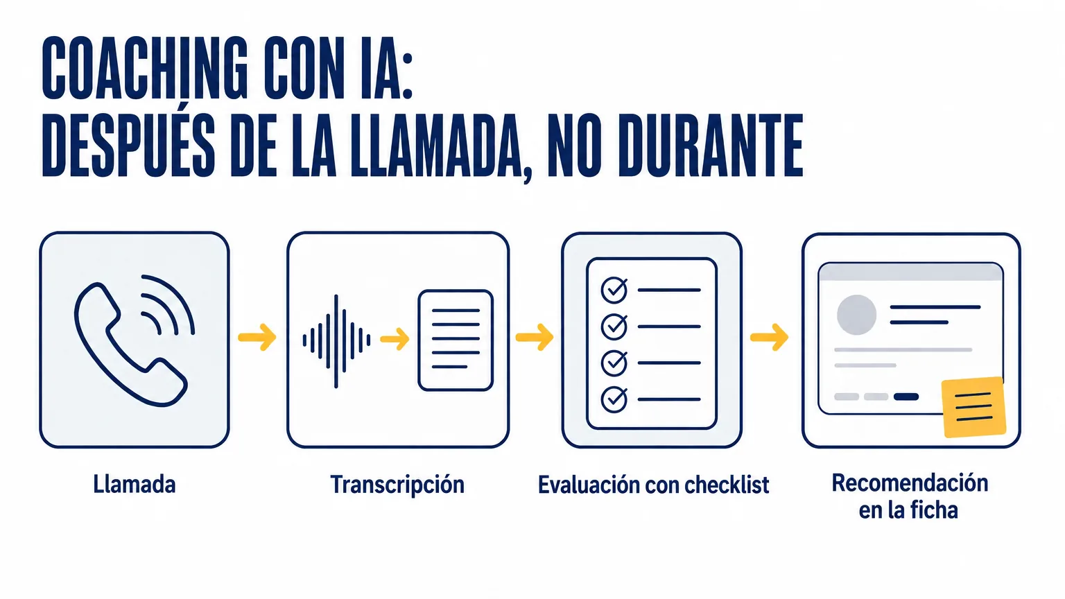 Cuatro pasos del coaching con IA para un comercial: llamada, transcripción, evaluación con la checklist y recomendación en la ficha de la oportunidad