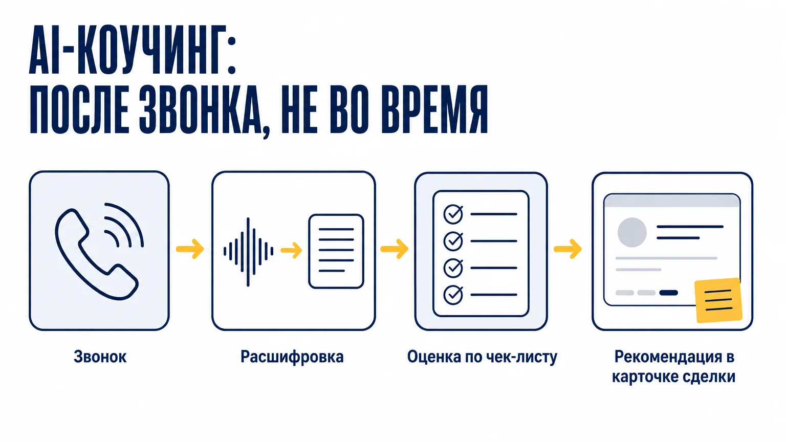 Четыре шага AI-коучинга менеджера по продажам: звонок, расшифровка, оценка по чек-листу, рекомендация в карточке сделки