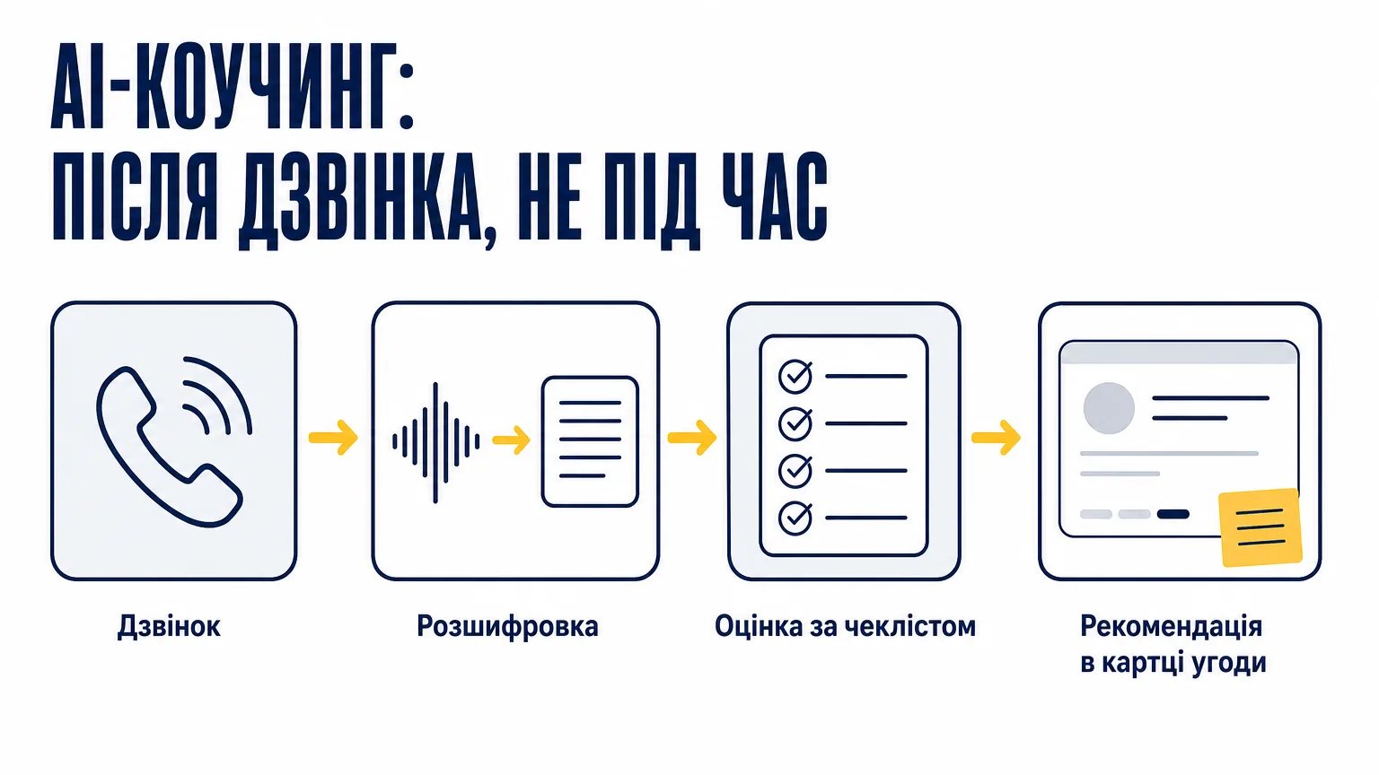 Чотири кроки AI-коучингу менеджера з продажу: дзвінок, розшифровка, оцінка за чеклістом, рекомендація в картці угоди