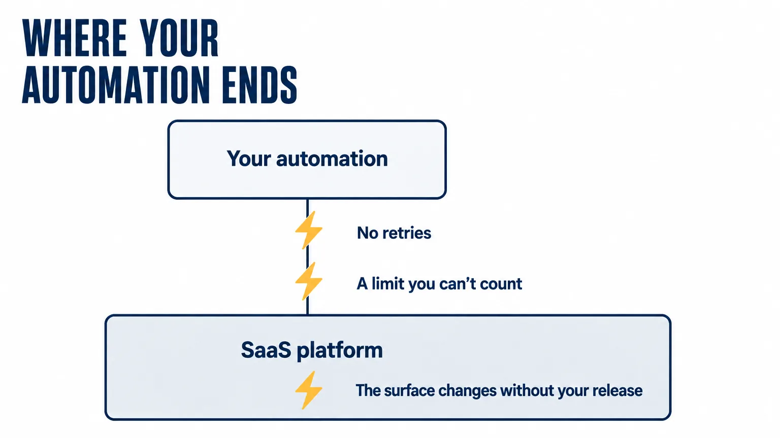 Automation on top of a SaaS platform and the three points of failure it inherits: no webhook retries, a limit you can't count, a surface that changes without your release