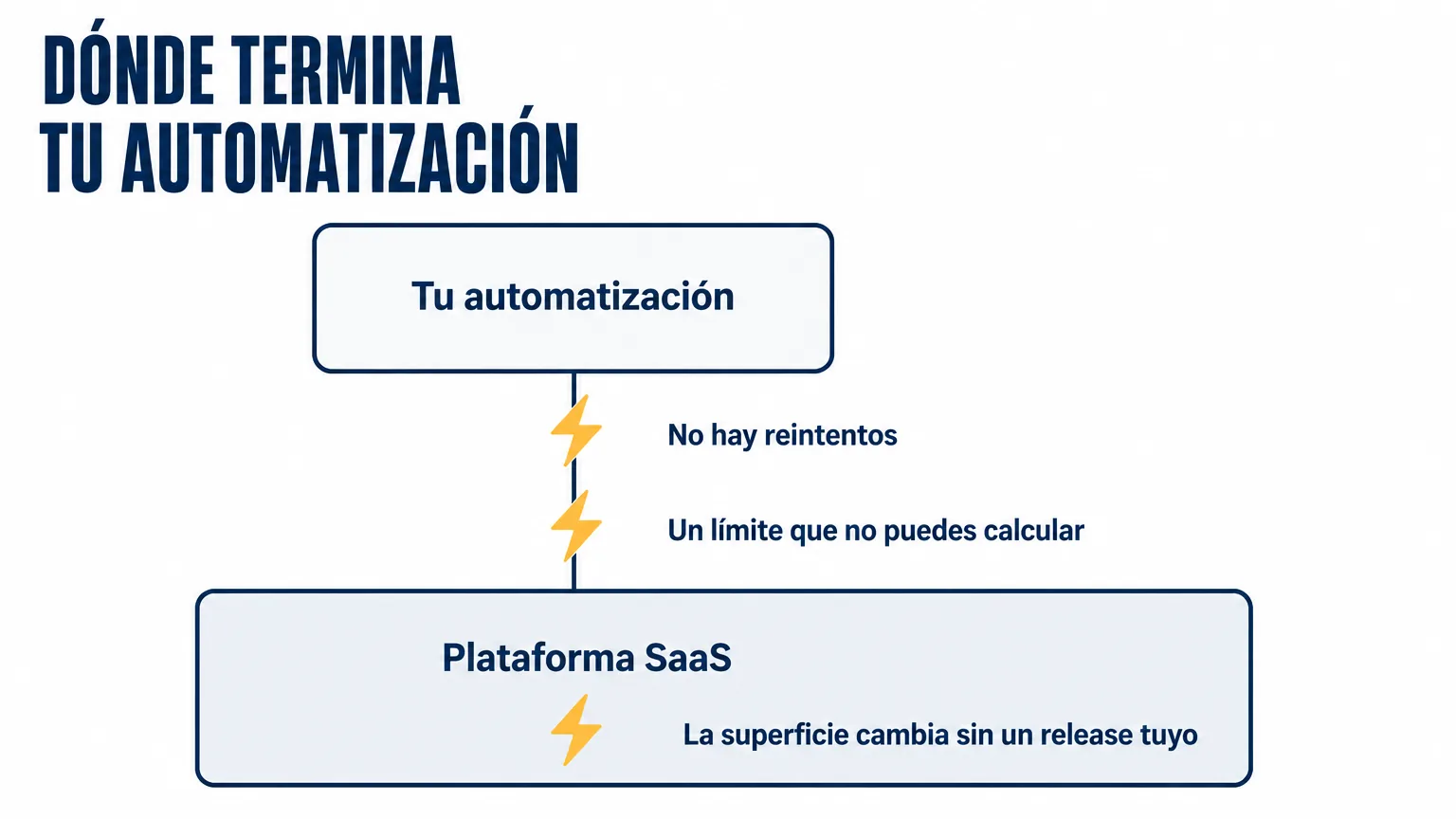 Una automatización sobre una plataforma SaaS y los tres puntos de fallo que hereda: no hay reintentos de webhooks, un límite que no se puede calcular, la superficie cambia sin un release tuyo