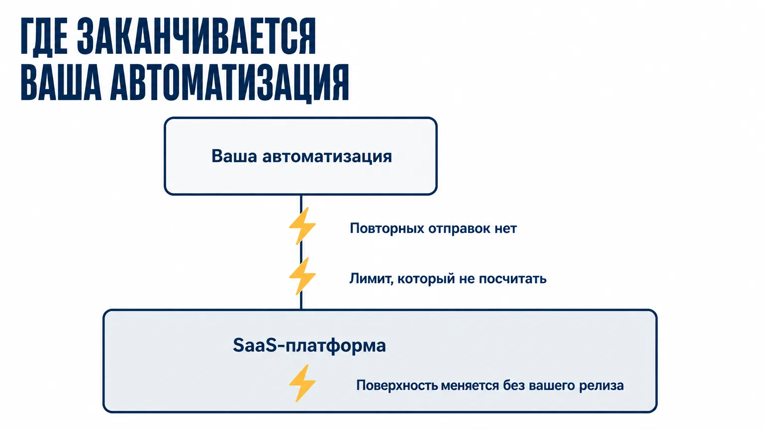 Автоматизация поверх SaaS-платформы и три точки отказа, которые она наследует: нет повторных отправок вебхуков, лимит, который не посчитать, поверхность меняется без вашего релиза