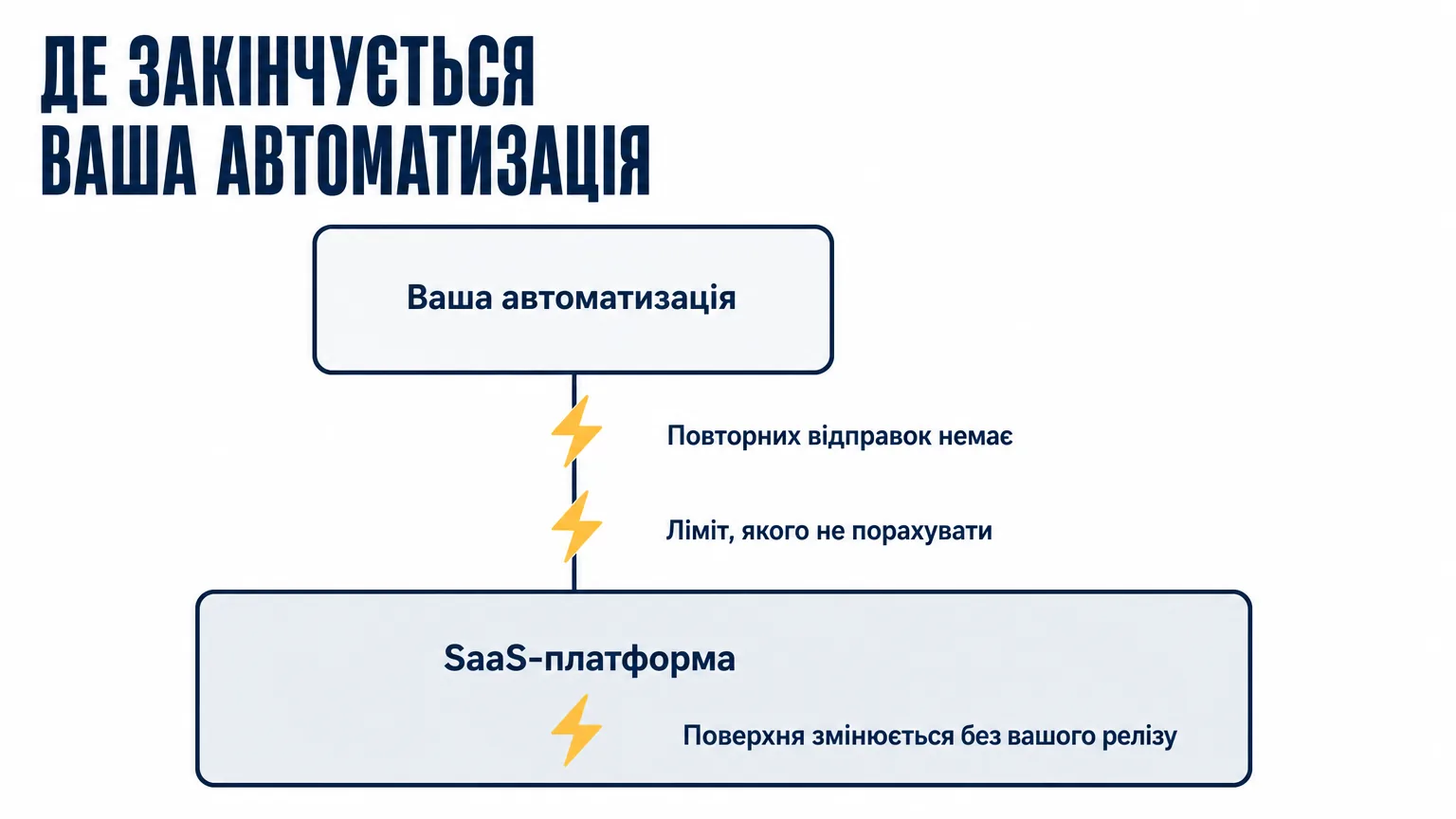 Автоматизація поверх SaaS-платформи і три точки відмови, які вона успадковує: немає повторних відправок вебхуків, ліміт, якого не порахувати, поверхня змінюється без вашого релізу