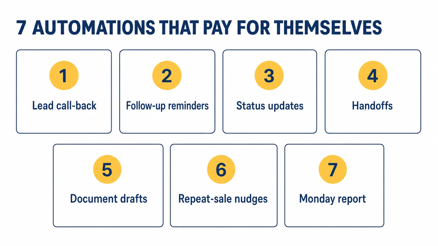 Seven automations that pay for themselves in the first month: lead call-back, follow-up reminders, status updates, handoffs, document drafts, repeat-sale nudges, Monday report