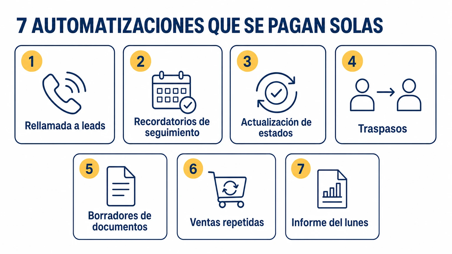 Siete automatizaciones que se pagan solas el primer mes: rellamada a leads, recordatorios de seguimiento, actualización de estados, traspasos, borradores de documentos, ventas repetidas, informe del lunes