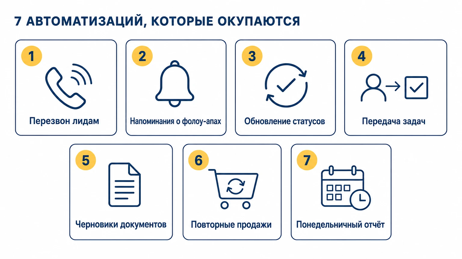 Семь автоматизаций, которые окупаются за первый месяц: перезвон лидам, напоминания о фолоу-апах, обновление статусов, передача задач, черновики документов, повторные продажи, понедельничный отчёт