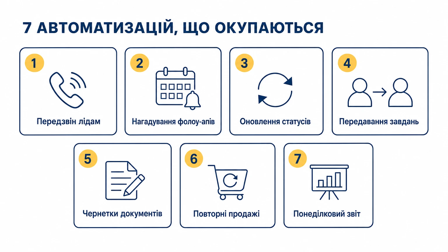 Сім автоматизацій, що окупаються за перший місяць: передзвін лідам, нагадування фолоу-апів, оновлення статусів, передавання завдань, чернетки документів, повторні продажі, понеділковий звіт