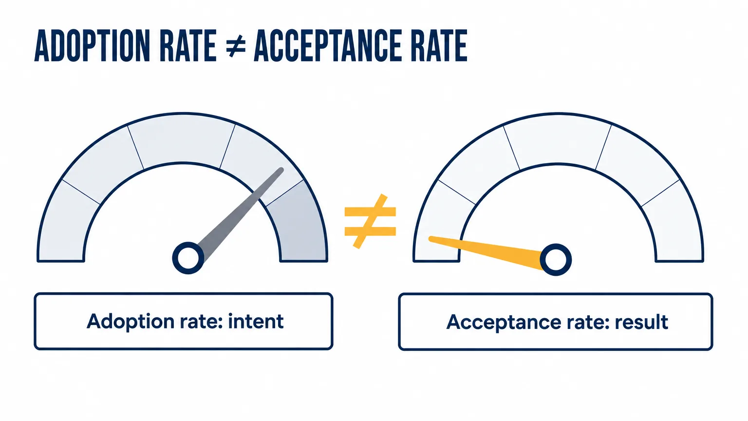 Two gauges: adoption rate is almost full and measures intent, while the share of agent answers accepted without review is low and measures the result