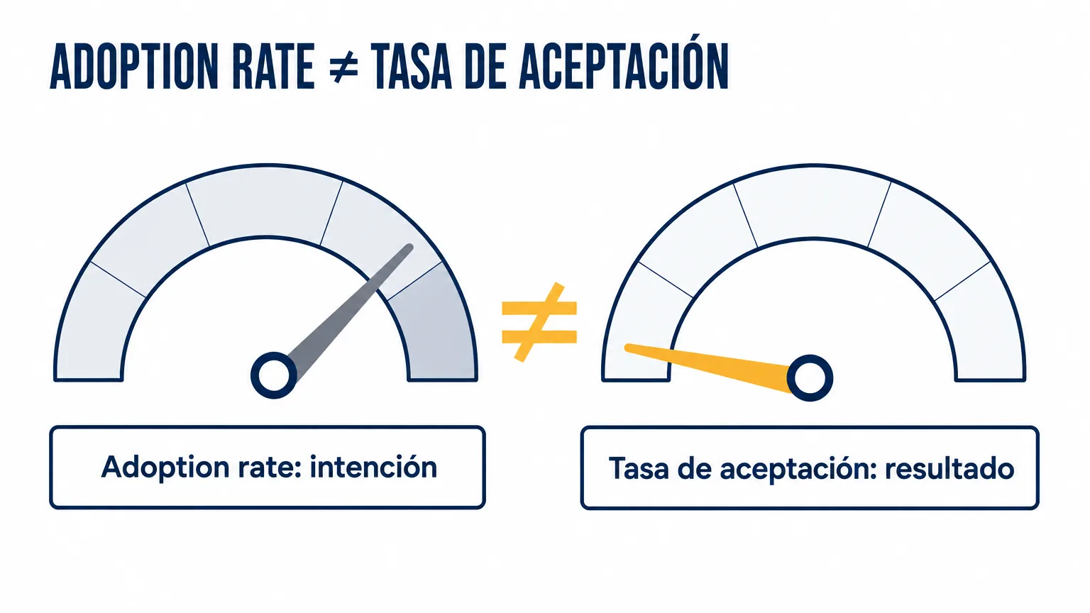 Dos indicadores de aguja: el adoption rate está casi lleno y mide la intención, mientras que la proporción de respuestas del agente aceptadas sin revisión es baja y mide el resultado