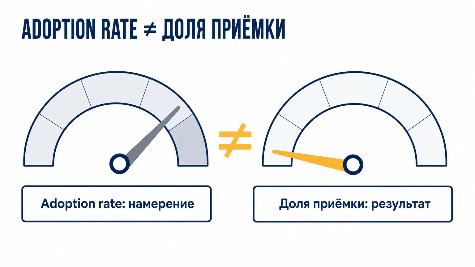 Два циферблата: adoption rate почти полный и измеряет намерение, а доля ответов агента, принятых без проверки, низкая и измеряет результат