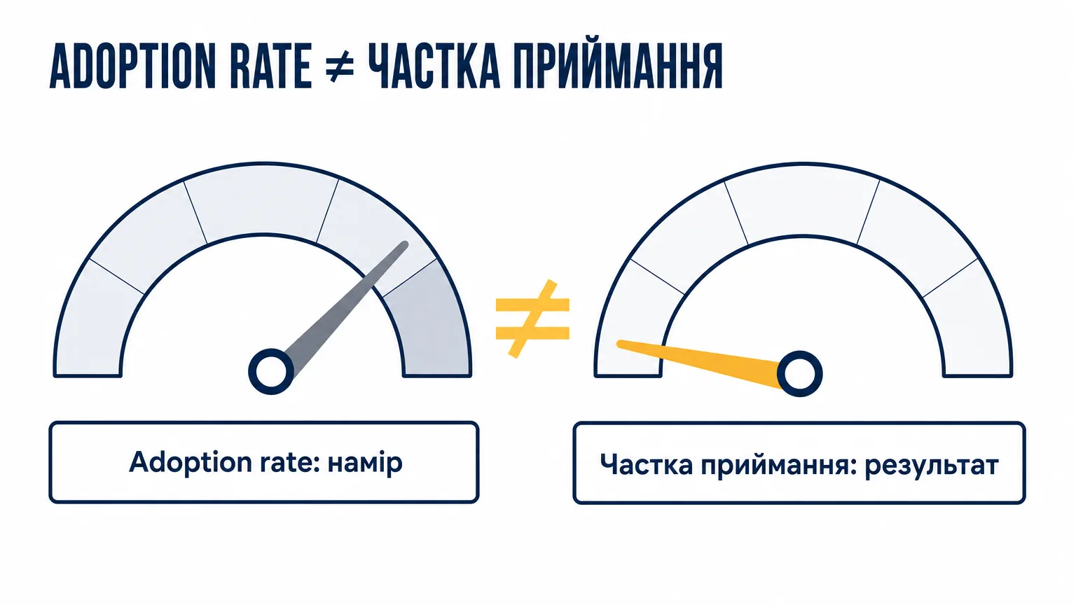 Два циферблати: adoption rate майже повний і міряє намір, а частка відповідей агента, прийнятих без перевірки, низька і міряє результат