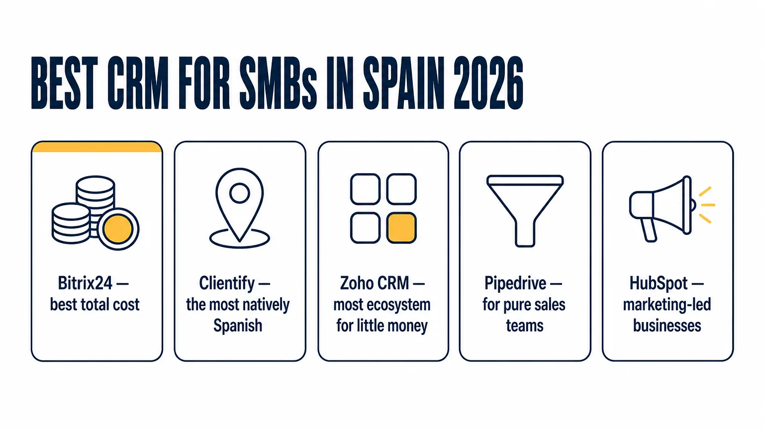 Six CRM picks for SMBs in Spain in 2026: Bitrix24 for total cost, Clientify as the most natively Spanish, Zoho CRM for value, Pipedrive for pure sales teams, HubSpot for marketing-led businesses