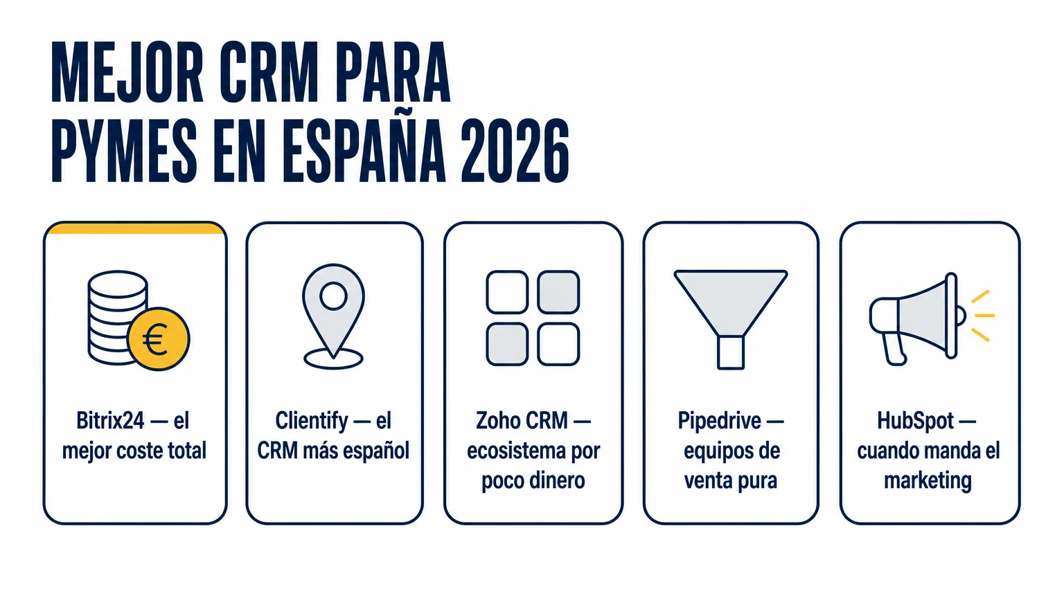 Seis CRM para pymes en España en 2026: Bitrix24 por coste total, Clientify como el más español, Zoho CRM por relación calidad-precio, Pipedrive para equipos de ventas, HubSpot para negocios de marketing