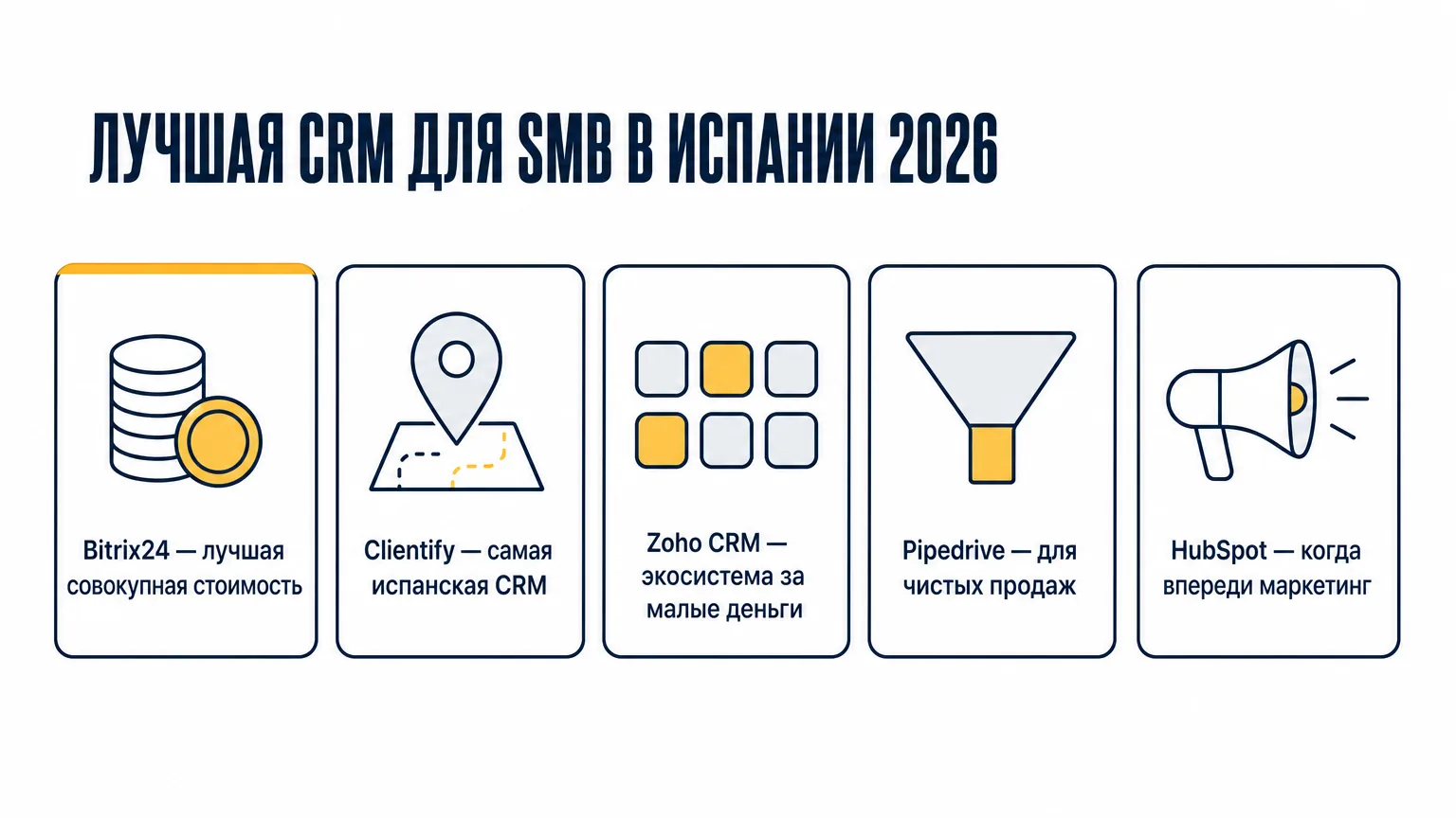 Шесть CRM для малого бизнеса в Испании 2026: Bitrix24 по совокупной стоимости, Clientify как самая испанская, Zoho CRM по соотношению цены, Pipedrive для отделов продаж, HubSpot для маркетинга
