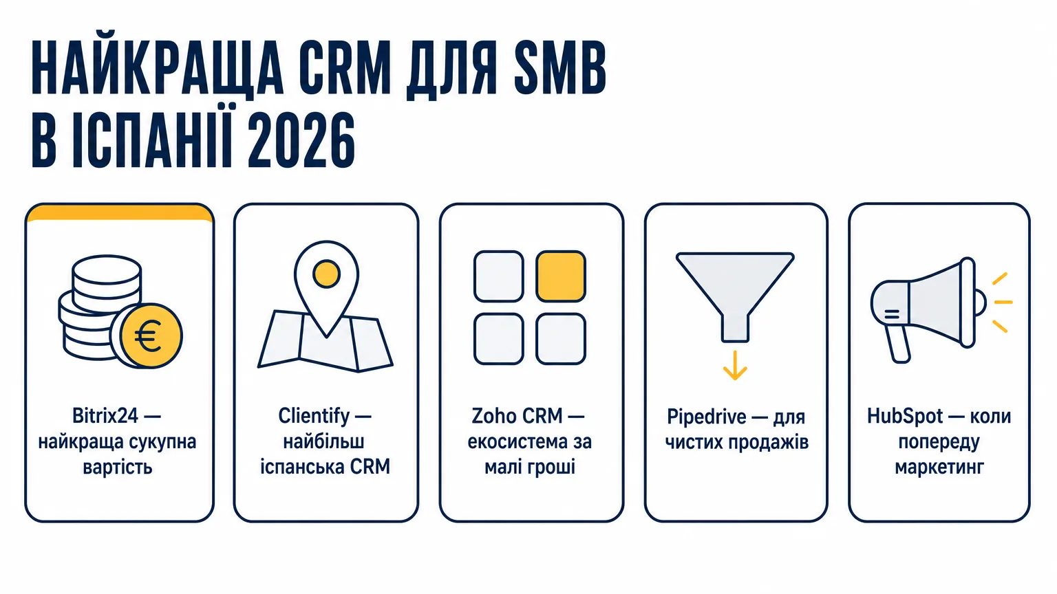 Шість CRM для малого бізнесу в Іспанії 2026: Bitrix24 за сукупною вартістю, Clientify як найбільш іспанська, Zoho CRM за співвідношенням ціни, Pipedrive для відділів продажів, HubSpot для маркетингу