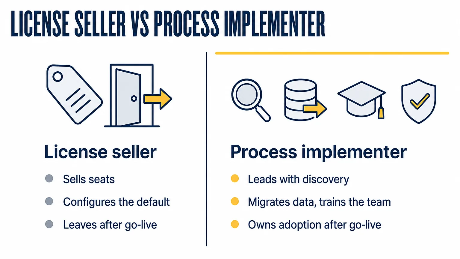 License seller versus process implementer: one sells seats and leaves after go-live, the other leads with discovery, migrates data, trains the team and owns adoption