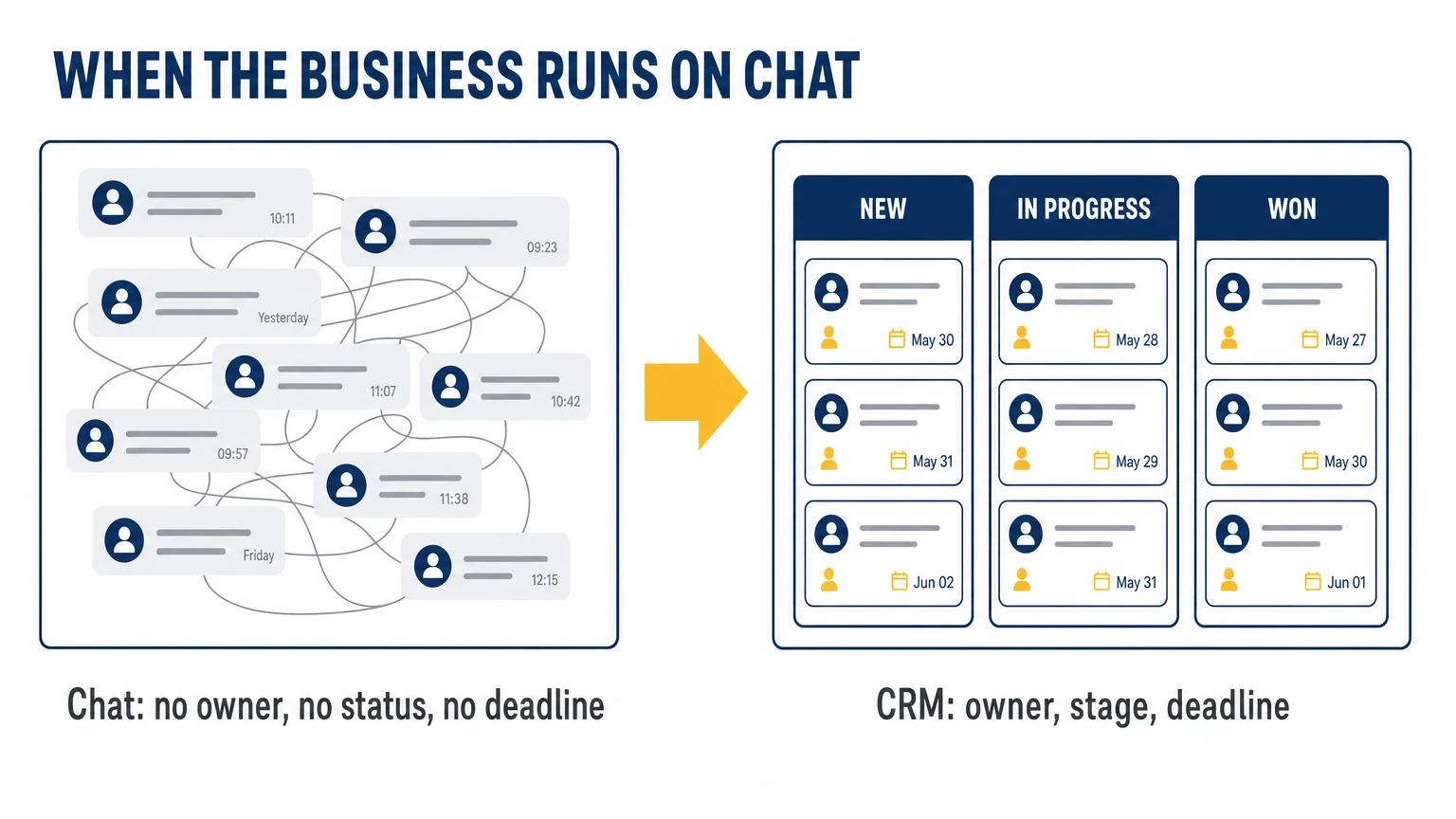 Chat with no owner, no status and no deadline versus a CRM board with owner, stage and deadline
