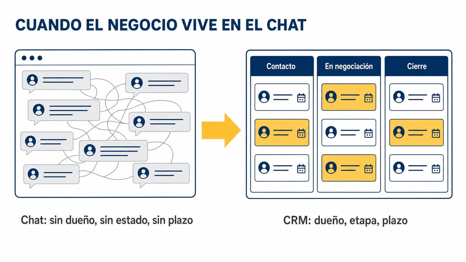 Chat sin dueño, sin estado y sin plazo frente a un tablero CRM con dueño, etapa y plazo