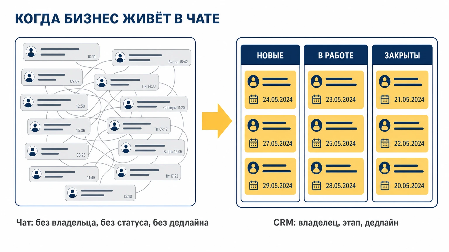 Чат без владельца, статуса и дедлайна против CRM-доски с владельцем, этапом и дедлайном