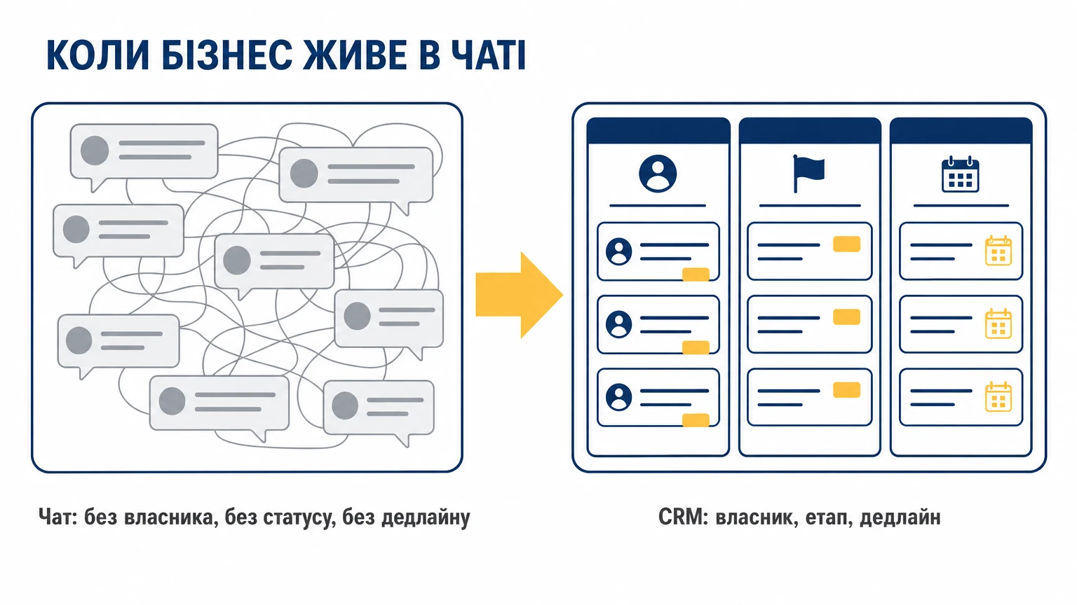 Чат без власника, статусу й дедлайну проти CRM-дошки з власником, етапом і дедлайном
