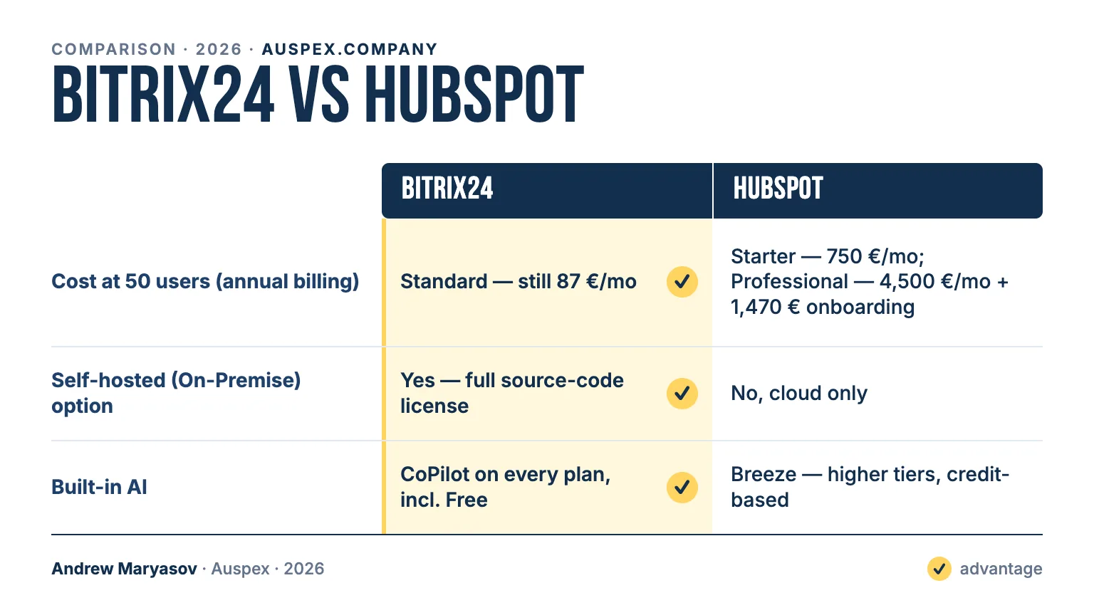 Bitrix24 vs HubSpot: comparison card — Cost at 50 users (annual billing), Self-hosted (On-Premise) option, Built-in AI