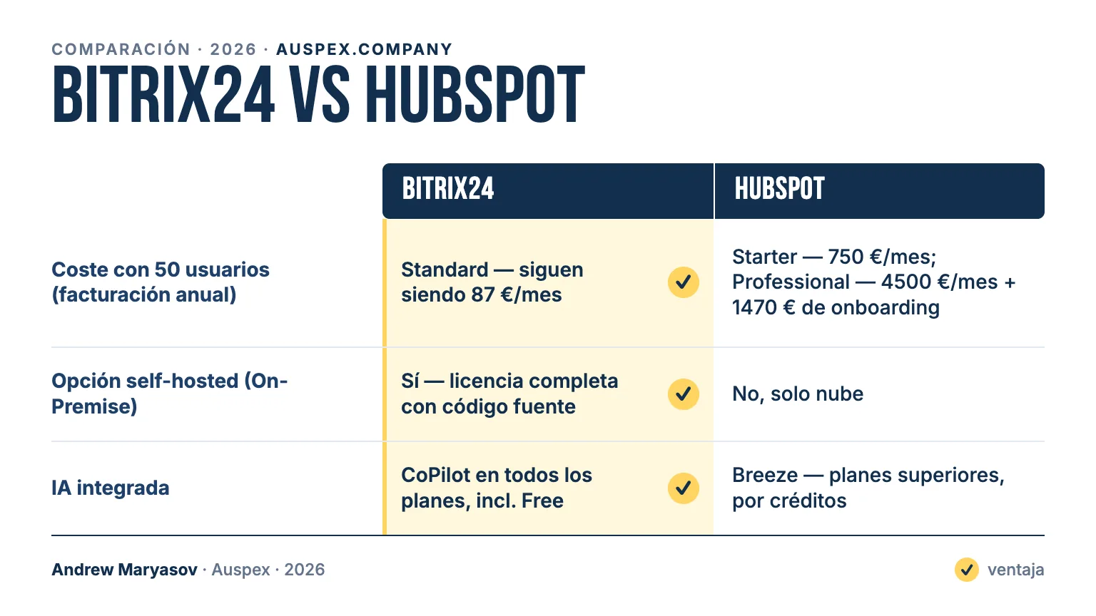 Bitrix24 vs HubSpot: tarjeta comparativa — Coste con 50 usuarios (facturación anual), Opción self-hosted (On-Premise), IA integrada