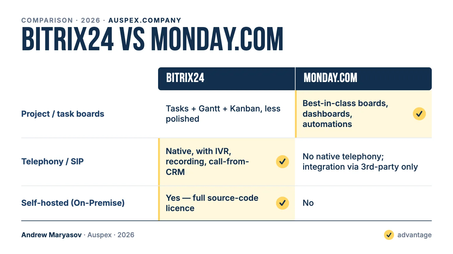 Bitrix24 vs monday.com: comparison card — Project / task boards, Telephony / SIP, Self-hosted (On-Premise)