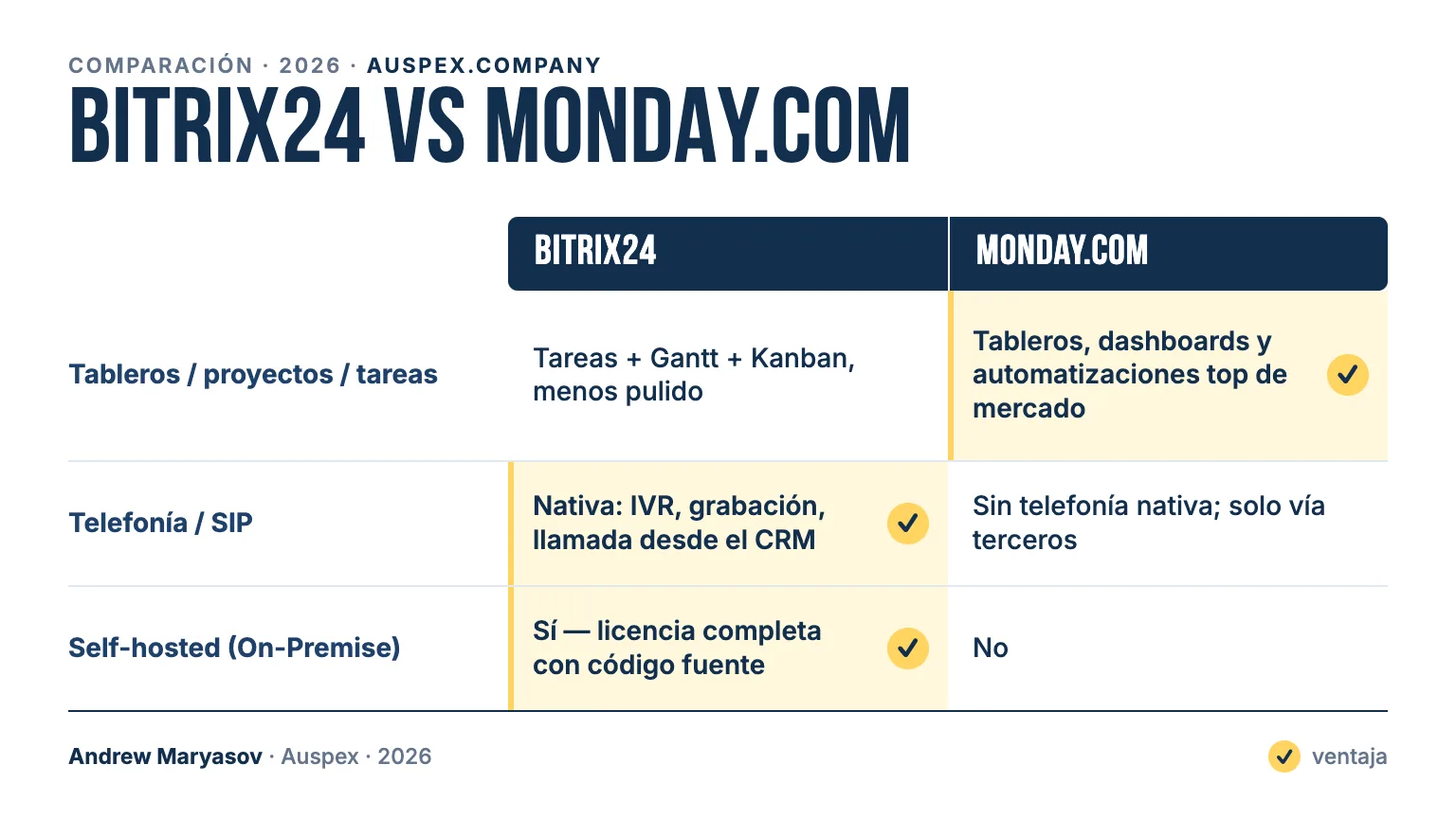Bitrix24 vs monday.com: tarjeta comparativa — Tableros / proyectos / tareas, Telefonía / SIP, Self-hosted (On-Premise)