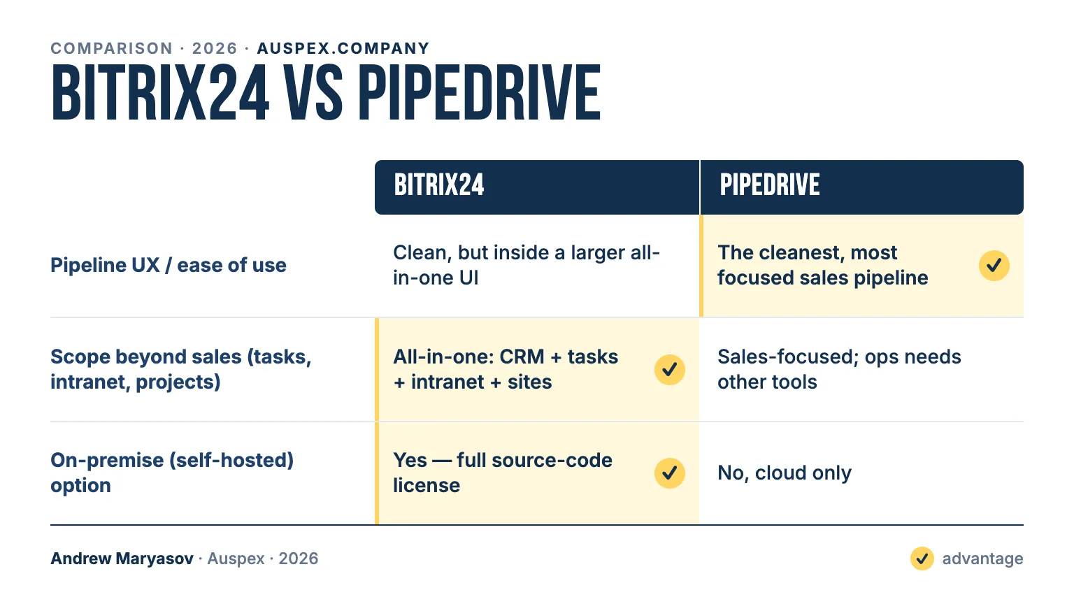 Bitrix24 vs Pipedrive: comparison card — Pipeline UX / ease of use, Scope beyond sales (tasks, intranet, projects), On-premise (self-hosted) option