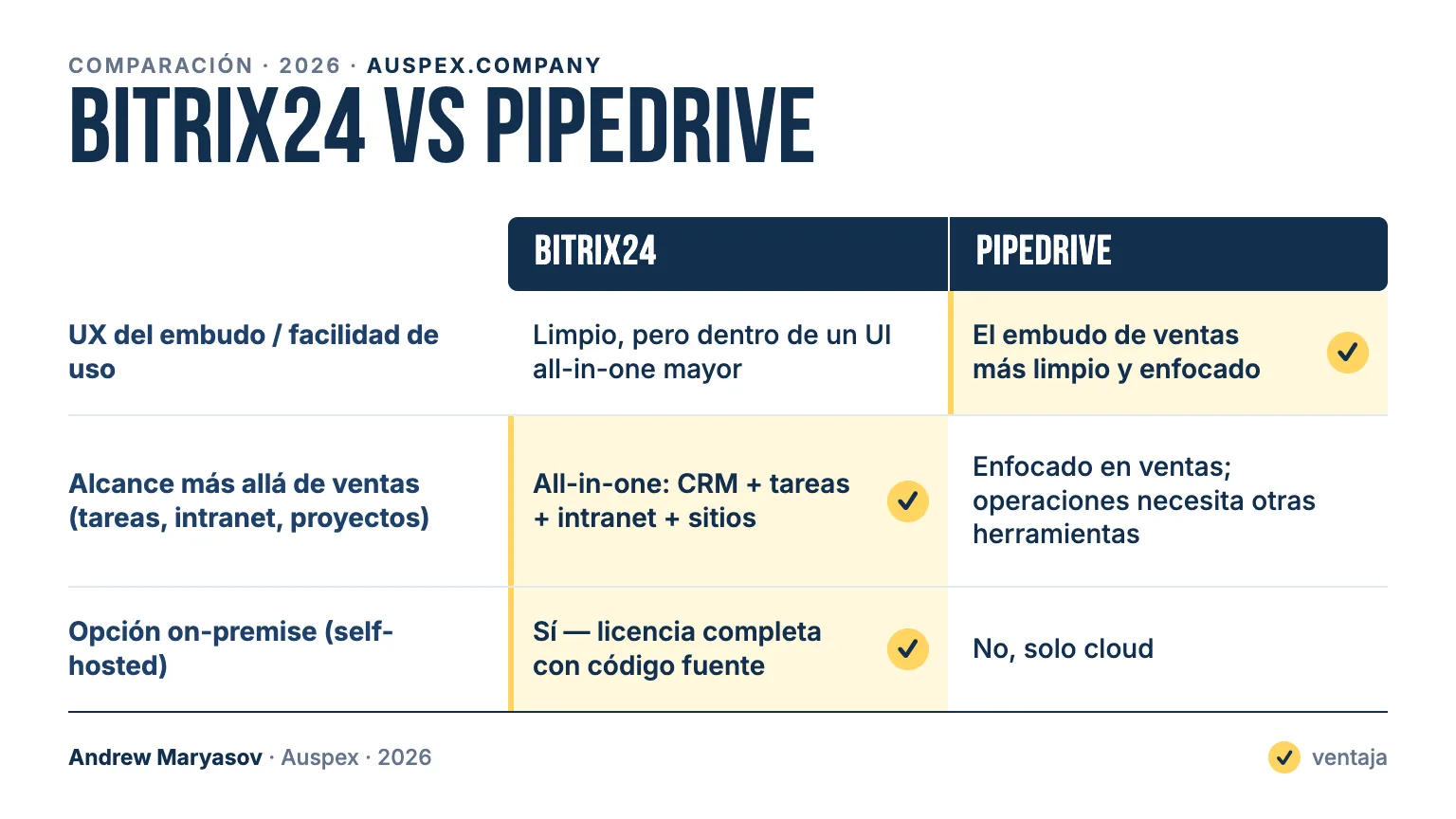 Bitrix24 vs Pipedrive: tarjeta comparativa — UX del embudo / facilidad de uso, Alcance más allá de ventas (tareas, intranet, proyectos), Opción on-premise (self-hosted)