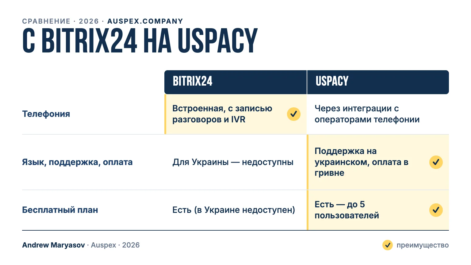 С Bitrix24 на Uspacy: карточка сравнения — Телефония, Язык, поддержка, оплата, Бесплатный план