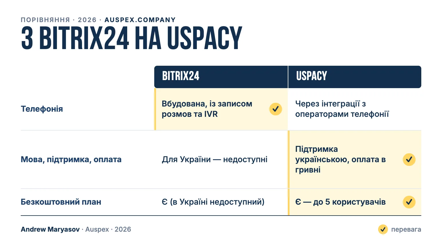 З Bitrix24 на Uspacy: картка порівняння — Телефонія, Мова, підтримка, оплата, Безкоштовний план