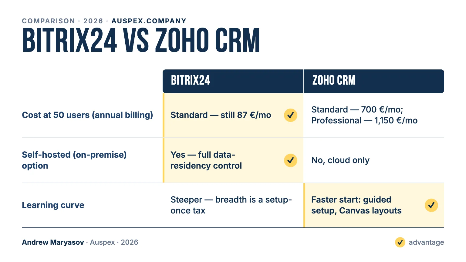 Bitrix24 vs Zoho CRM: comparison card — Cost at 50 users (annual billing), Self-hosted (on-premise) option, Learning curve