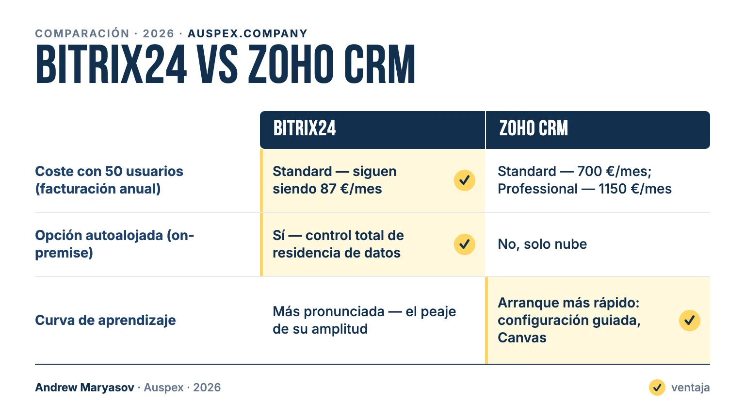 Bitrix24 vs Zoho CRM: tarjeta comparativa (Coste con 50 usuarios (facturación anual), Opción autoalojada (on-premise), Curva de aprendizaje)