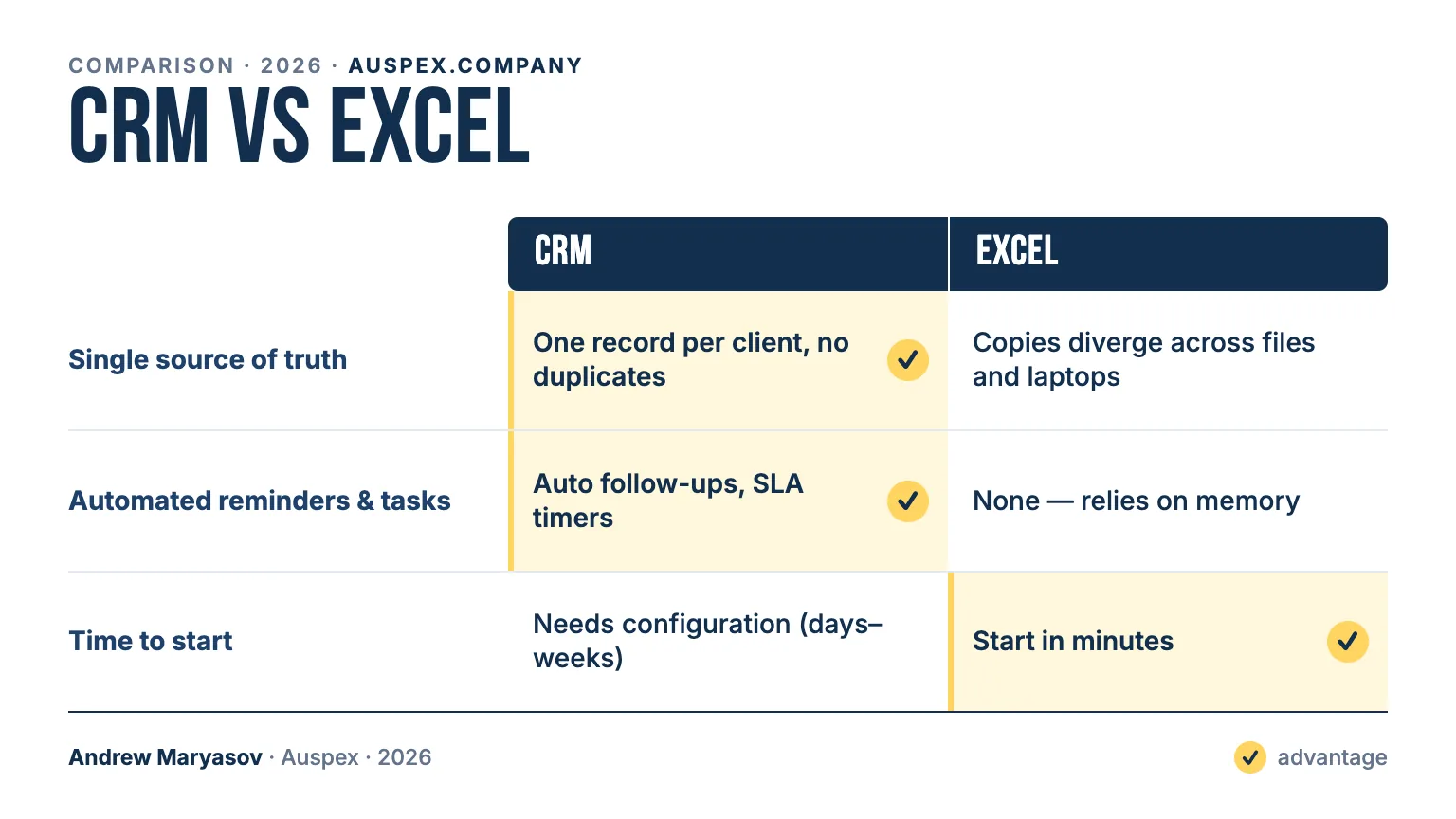 CRM vs Excel: comparison card — Single source of truth, Automated reminders & tasks, Time to start