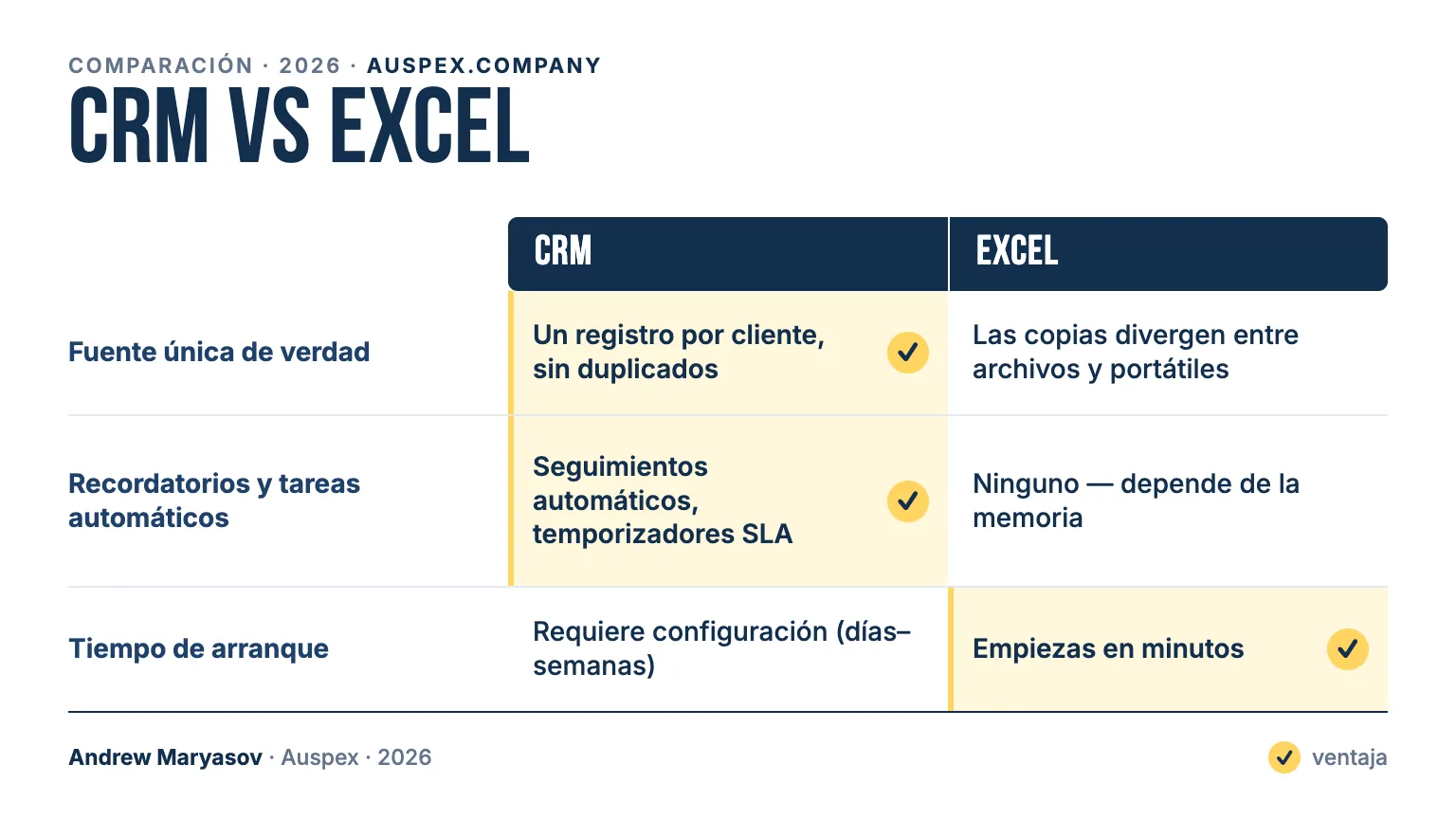 CRM vs Excel: tarjeta comparativa — Fuente única de verdad, Recordatorios y tareas automáticos, Tiempo de arranque