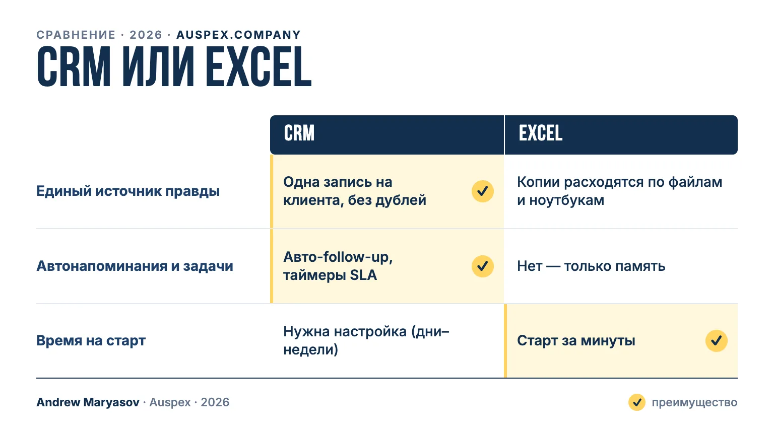 CRM или Excel: карточка сравнения — Единый источник правды, Автонапоминания и задачи, Время на старт