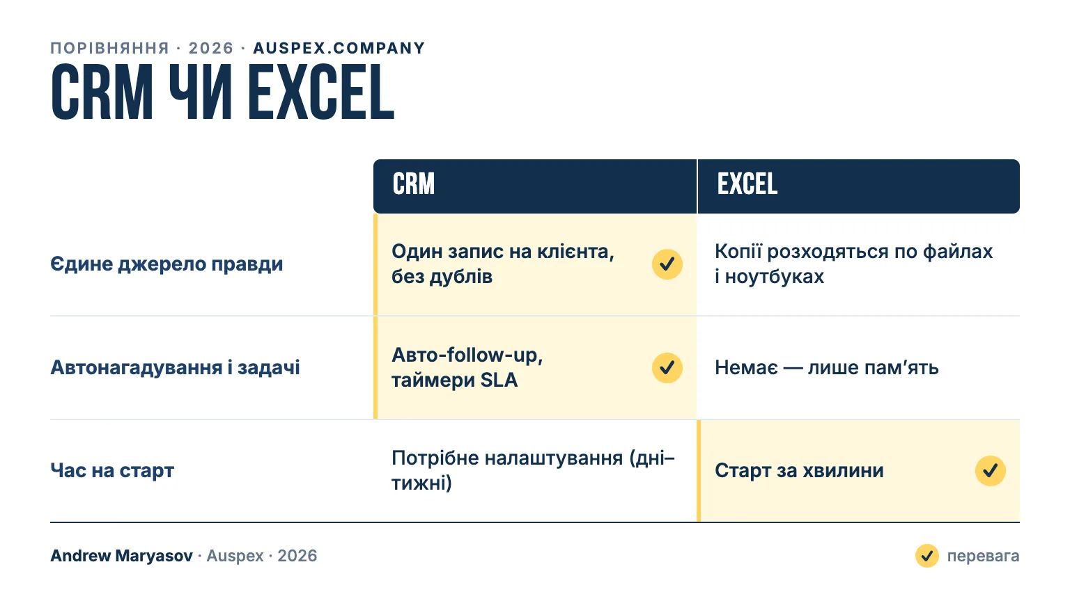 CRM чи Excel: картка порівняння — Єдине джерело правди, Автонагадування і задачі, Час на старт