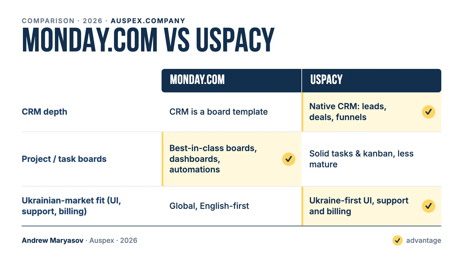 monday.com vs Uspacy: comparison card — CRM depth, Project / task boards, Ukrainian-market fit (UI, support, billing)